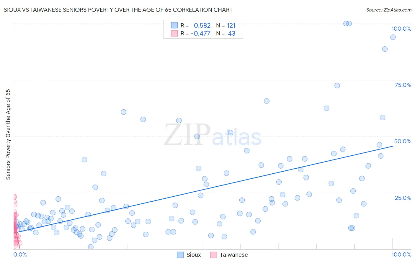 Sioux vs Taiwanese Seniors Poverty Over the Age of 65