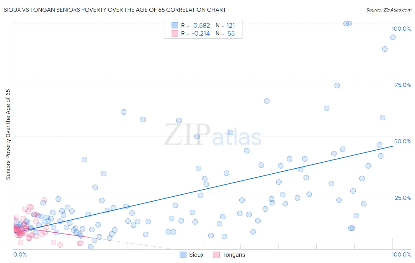 Sioux vs Tongan Seniors Poverty Over the Age of 65