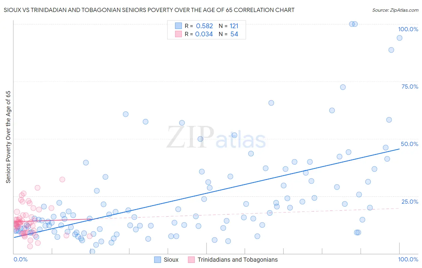 Sioux vs Trinidadian and Tobagonian Seniors Poverty Over the Age of 65