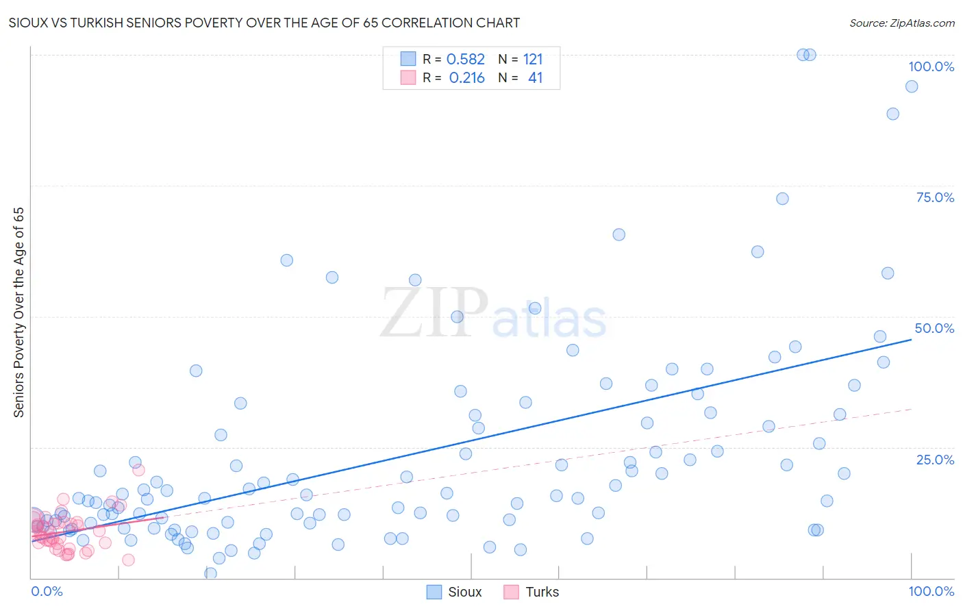 Sioux vs Turkish Seniors Poverty Over the Age of 65