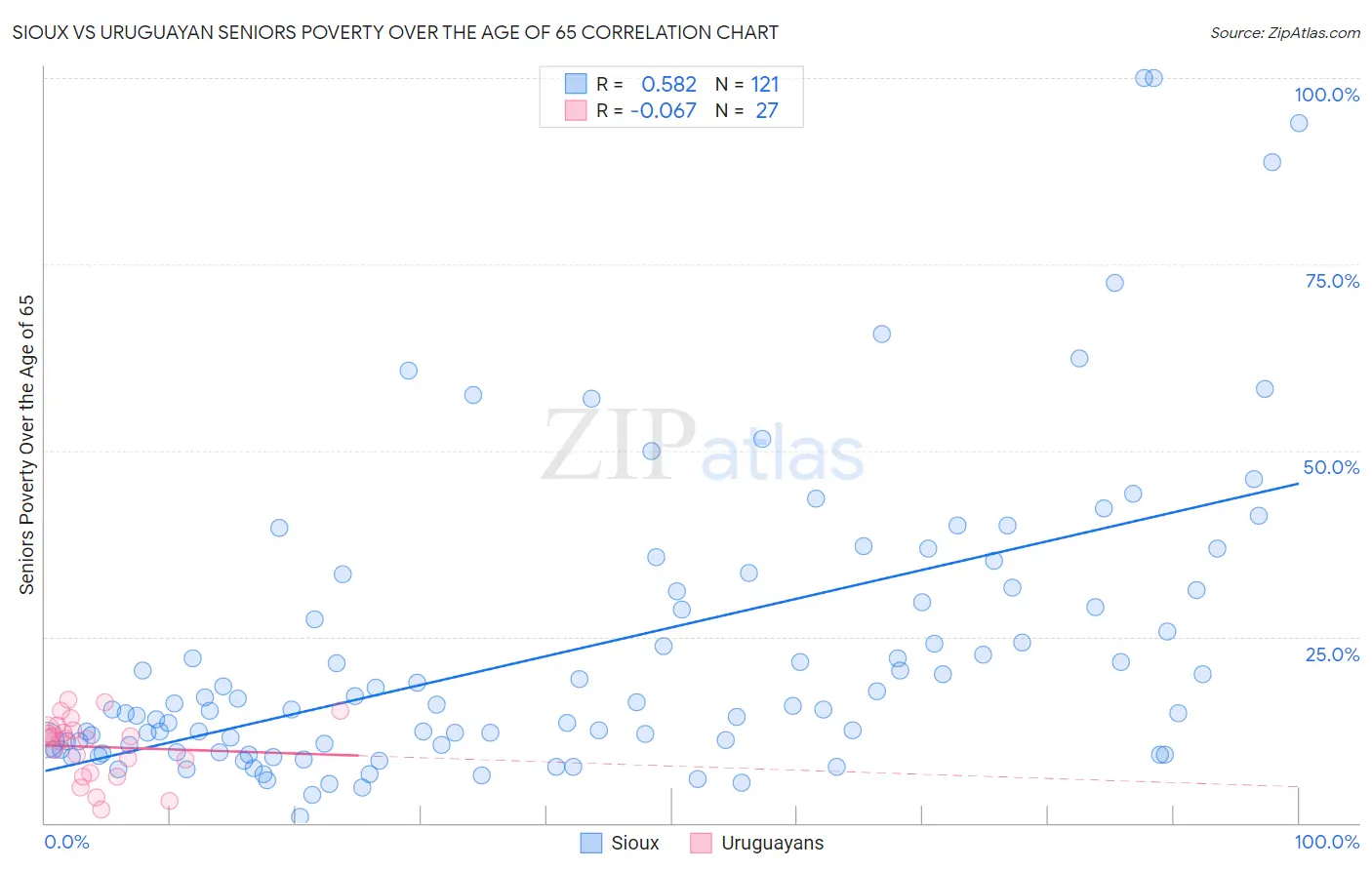 Sioux vs Uruguayan Seniors Poverty Over the Age of 65