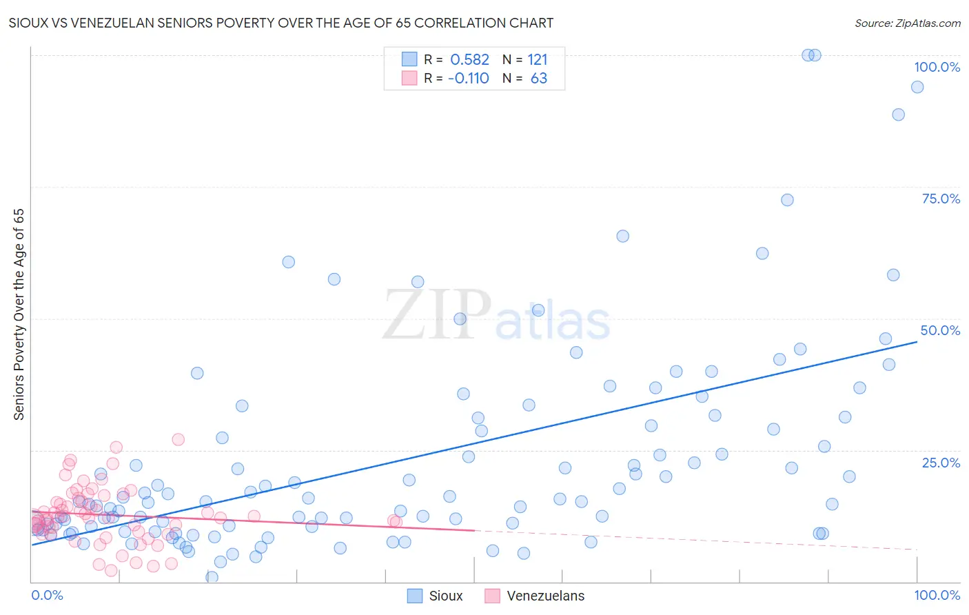 Sioux vs Venezuelan Seniors Poverty Over the Age of 65