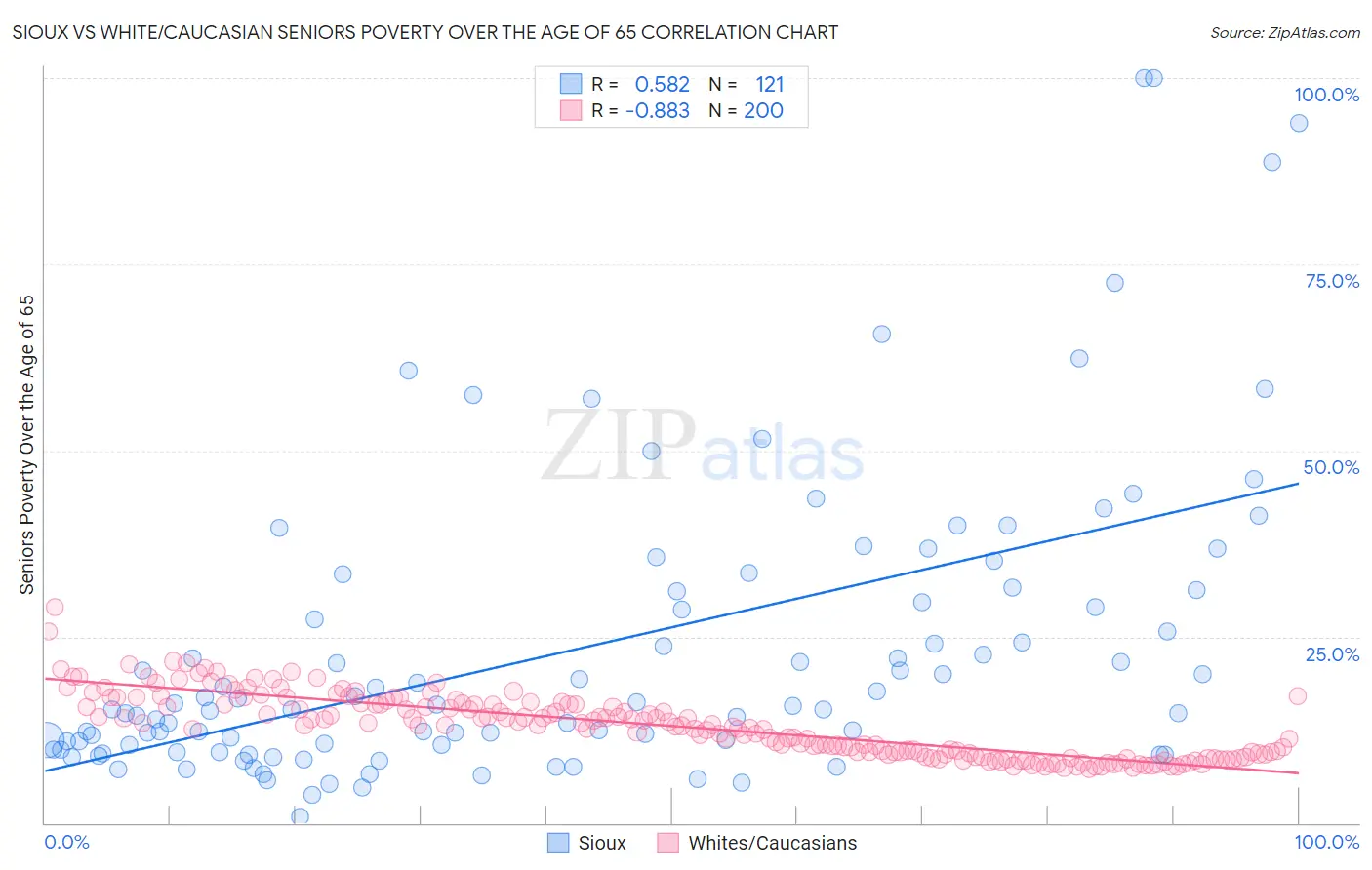 Sioux vs White/Caucasian Seniors Poverty Over the Age of 65