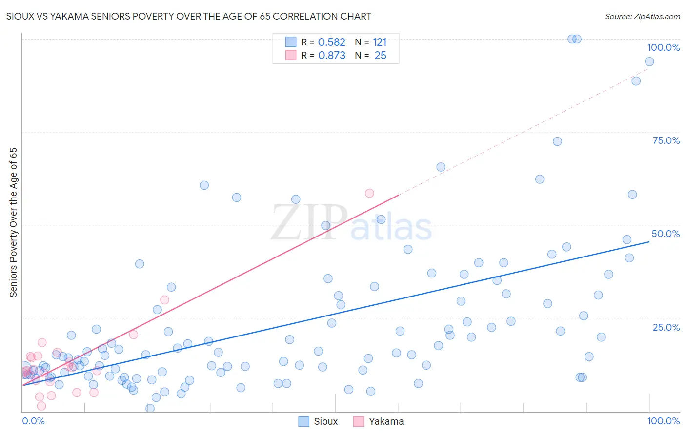 Sioux vs Yakama Seniors Poverty Over the Age of 65