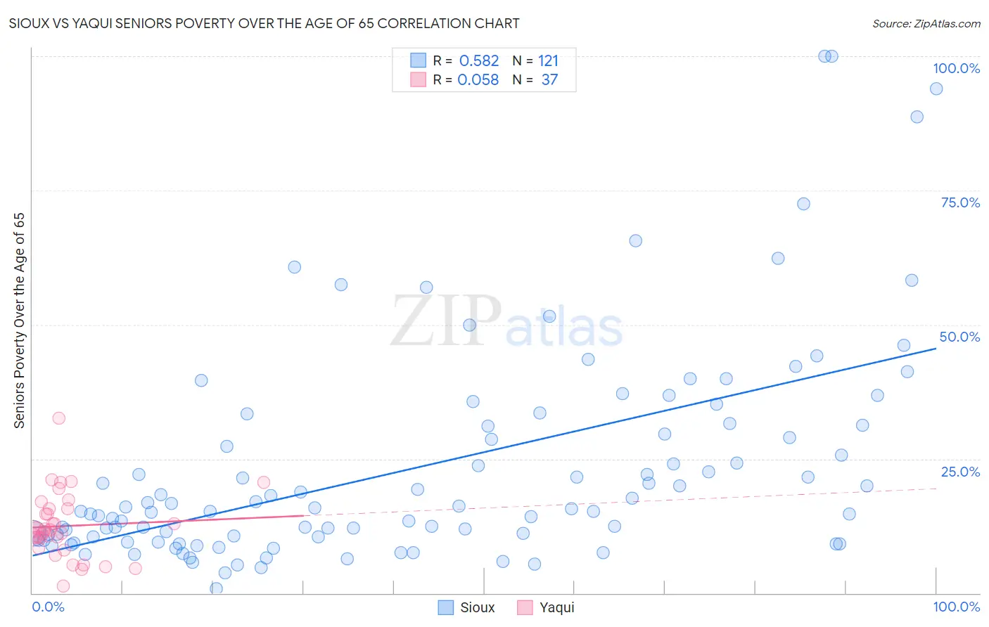 Sioux vs Yaqui Seniors Poverty Over the Age of 65