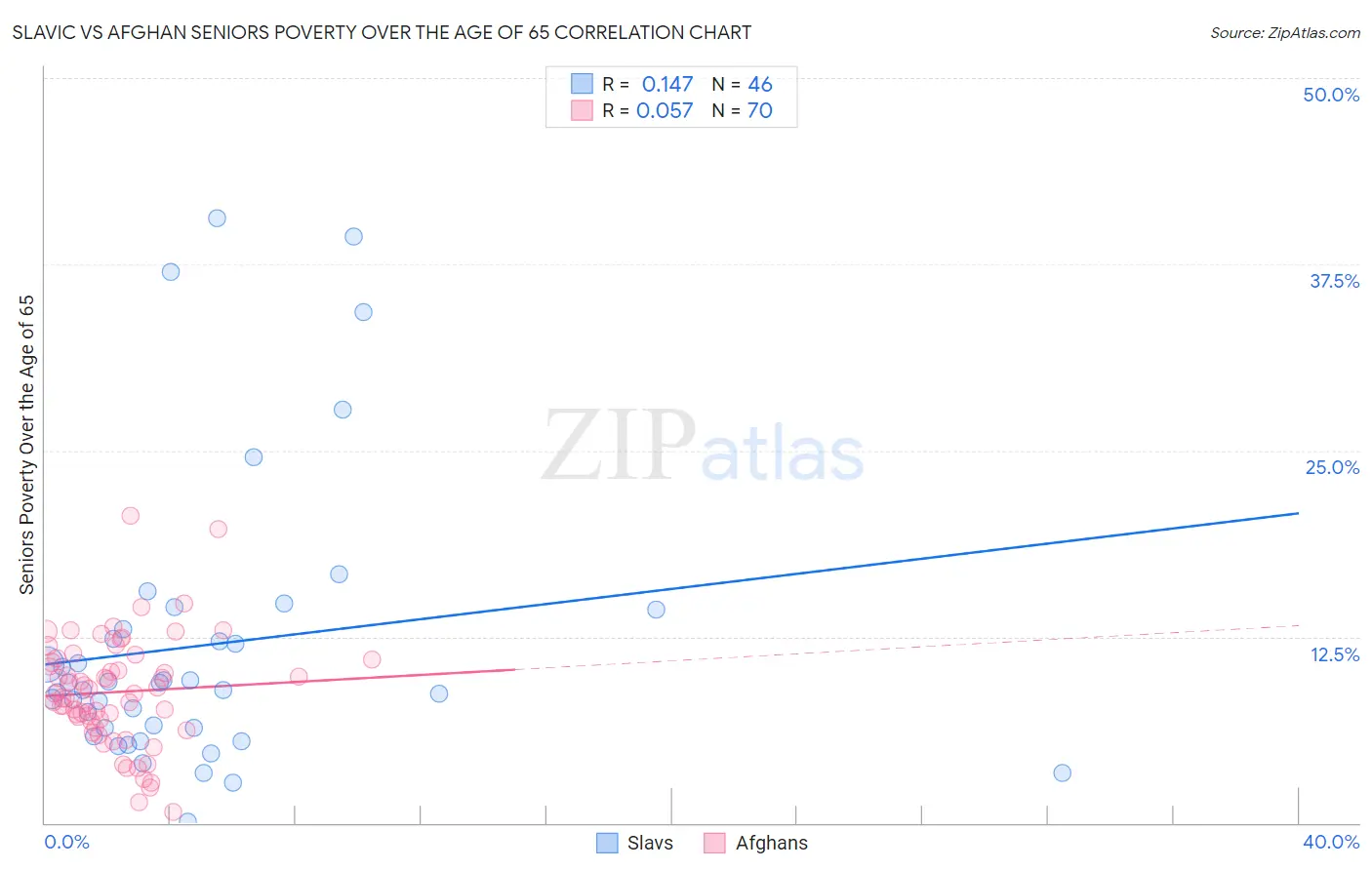 Slavic vs Afghan Seniors Poverty Over the Age of 65