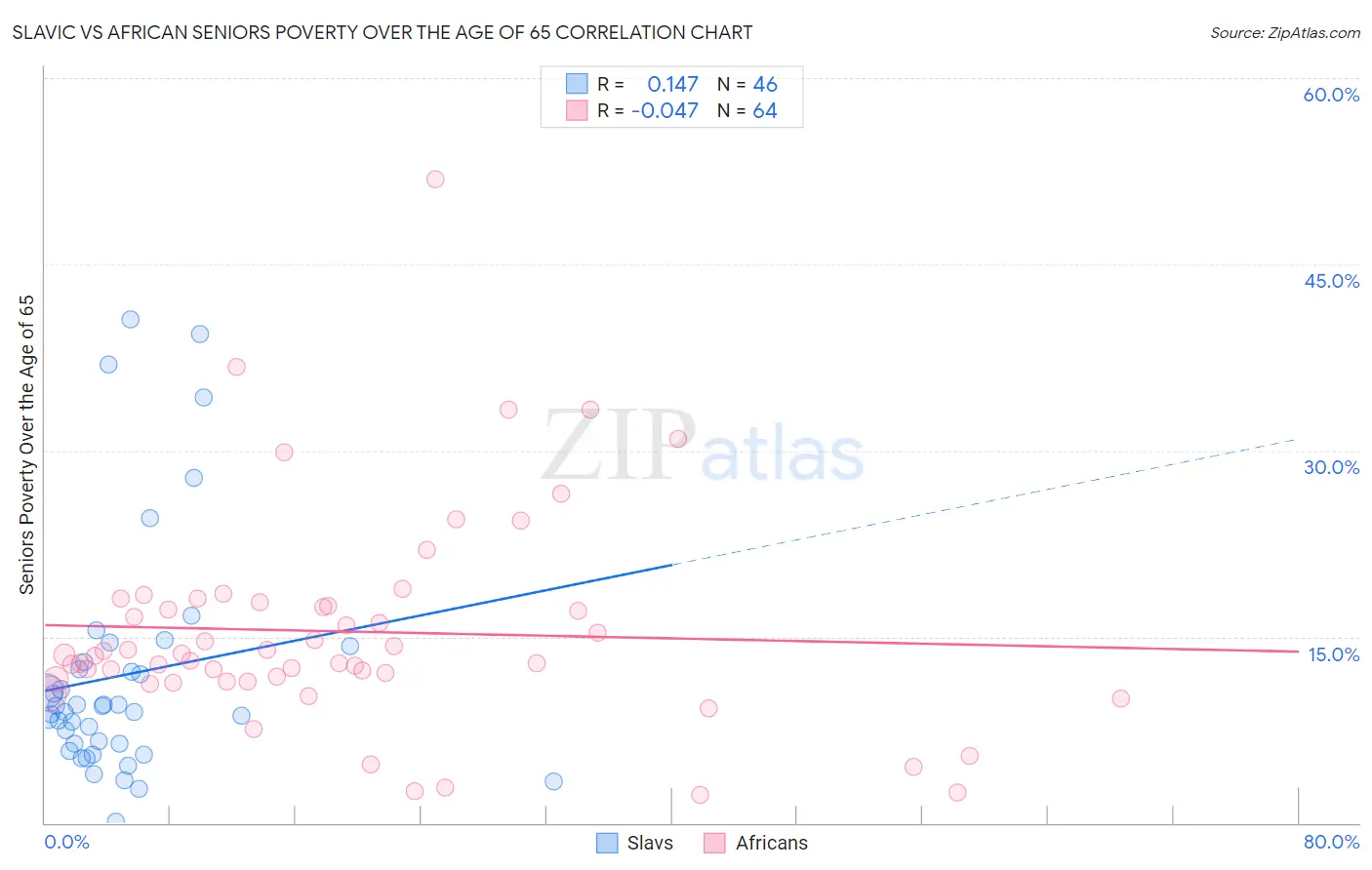 Slavic vs African Seniors Poverty Over the Age of 65
