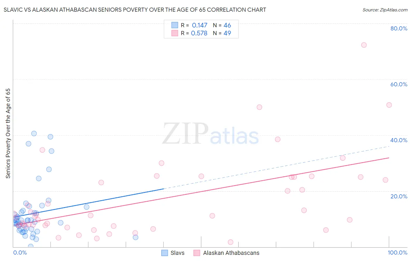 Slavic vs Alaskan Athabascan Seniors Poverty Over the Age of 65
