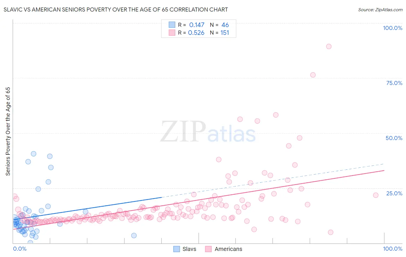 Slavic vs American Seniors Poverty Over the Age of 65