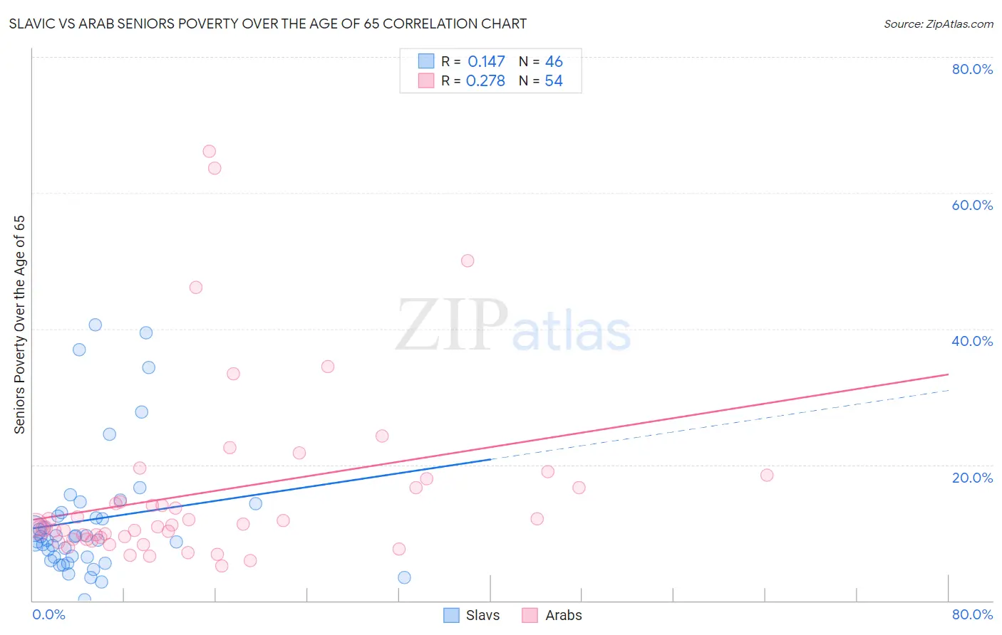 Slavic vs Arab Seniors Poverty Over the Age of 65