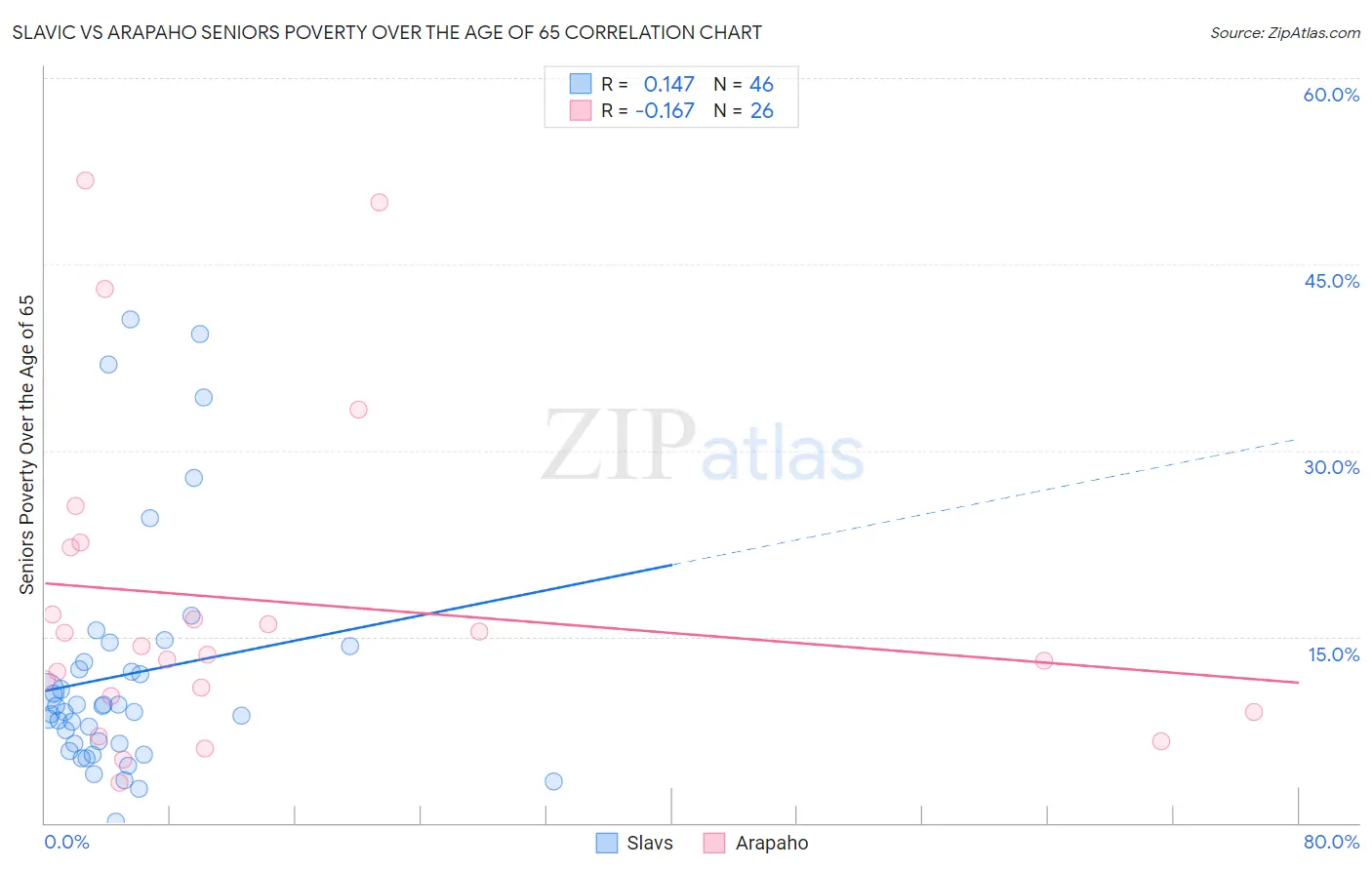 Slavic vs Arapaho Seniors Poverty Over the Age of 65