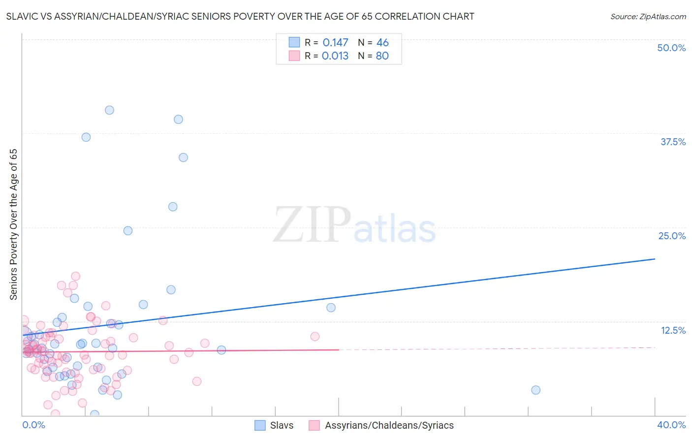 Slavic vs Assyrian/Chaldean/Syriac Seniors Poverty Over the Age of 65