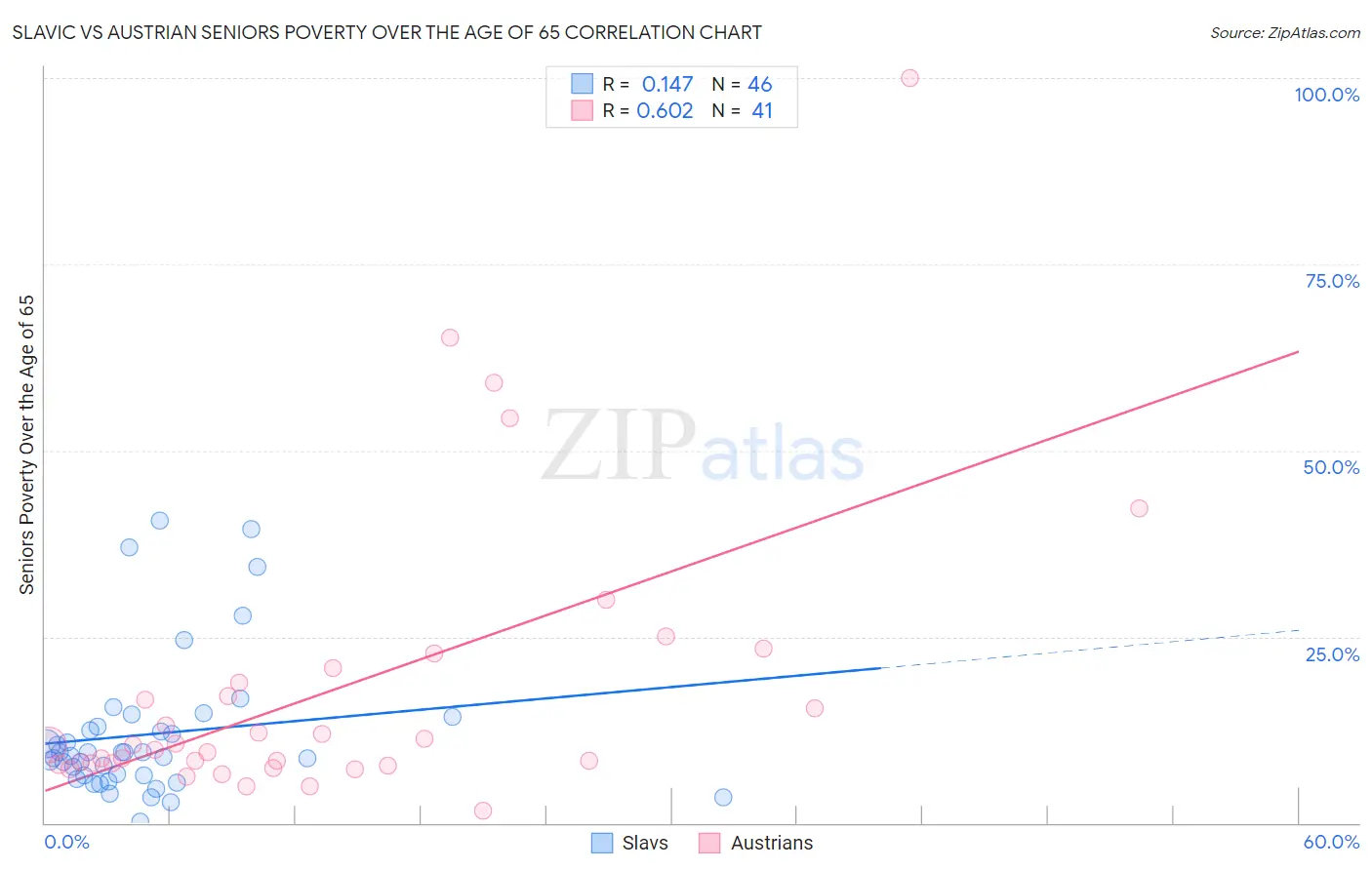 Slavic vs Austrian Seniors Poverty Over the Age of 65