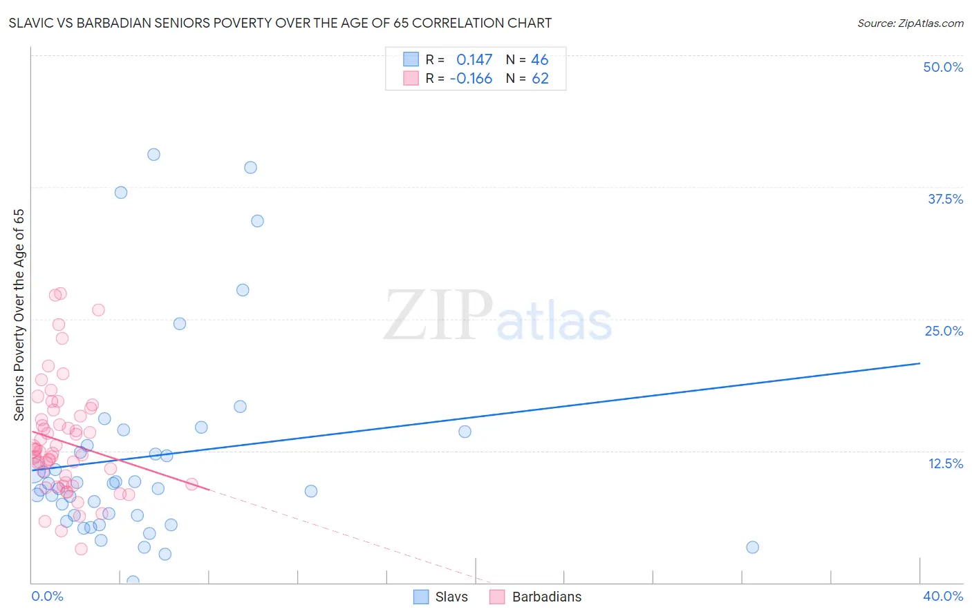 Slavic vs Barbadian Seniors Poverty Over the Age of 65