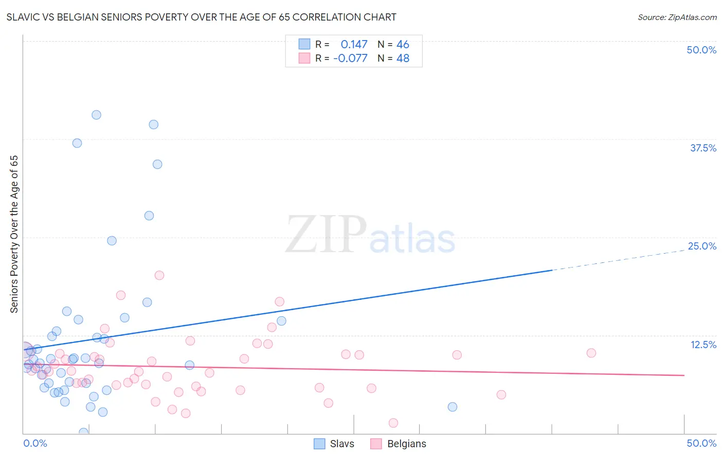 Slavic vs Belgian Seniors Poverty Over the Age of 65