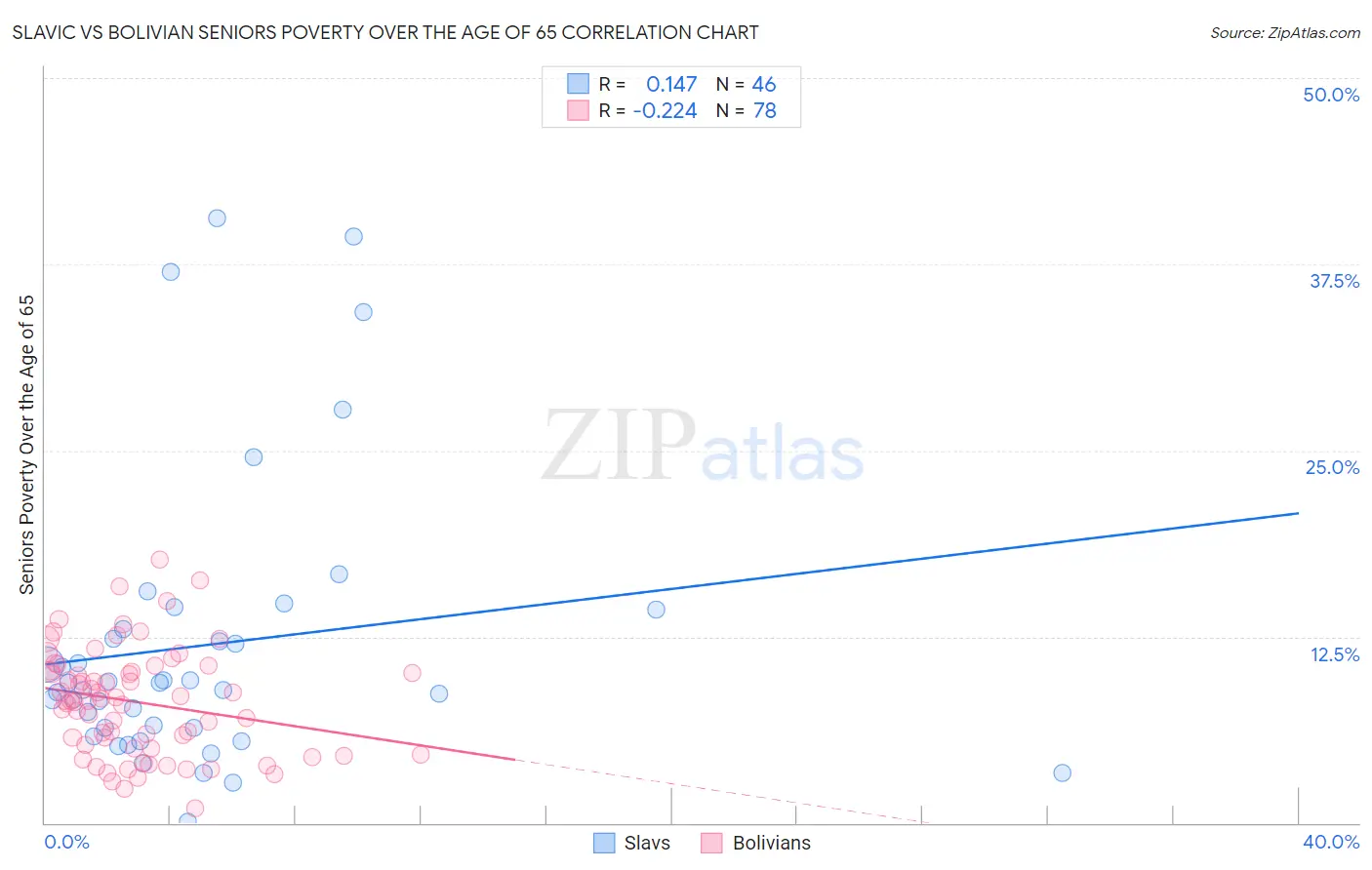 Slavic vs Bolivian Seniors Poverty Over the Age of 65
