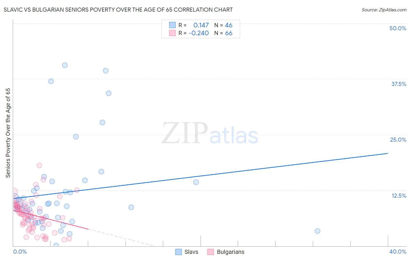 Slavic vs Bulgarian Seniors Poverty Over the Age of 65