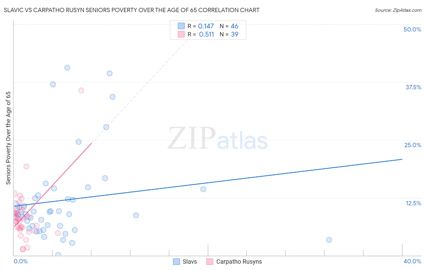 Slavic vs Carpatho Rusyn Seniors Poverty Over the Age of 65