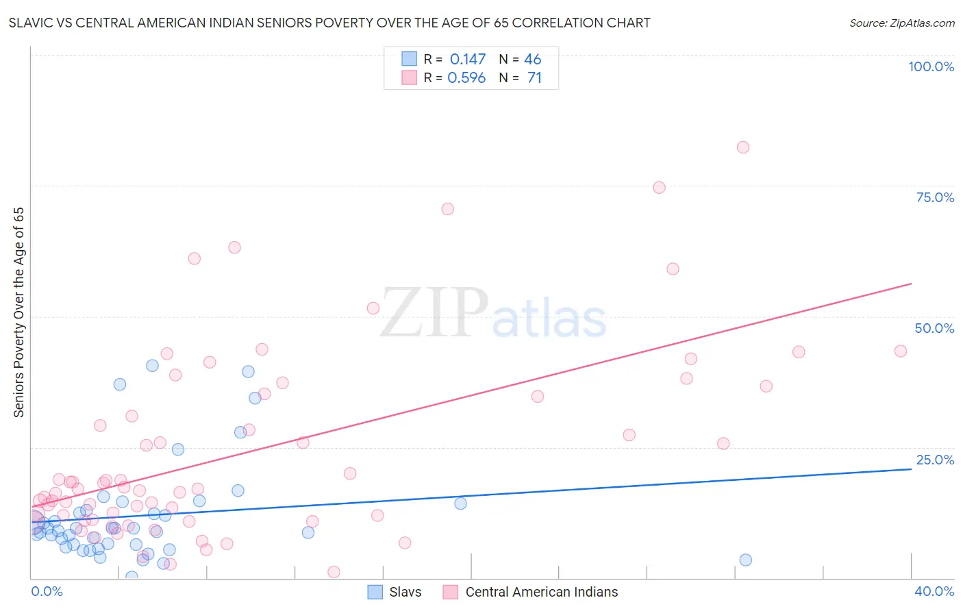 Slavic vs Central American Indian Seniors Poverty Over the Age of 65