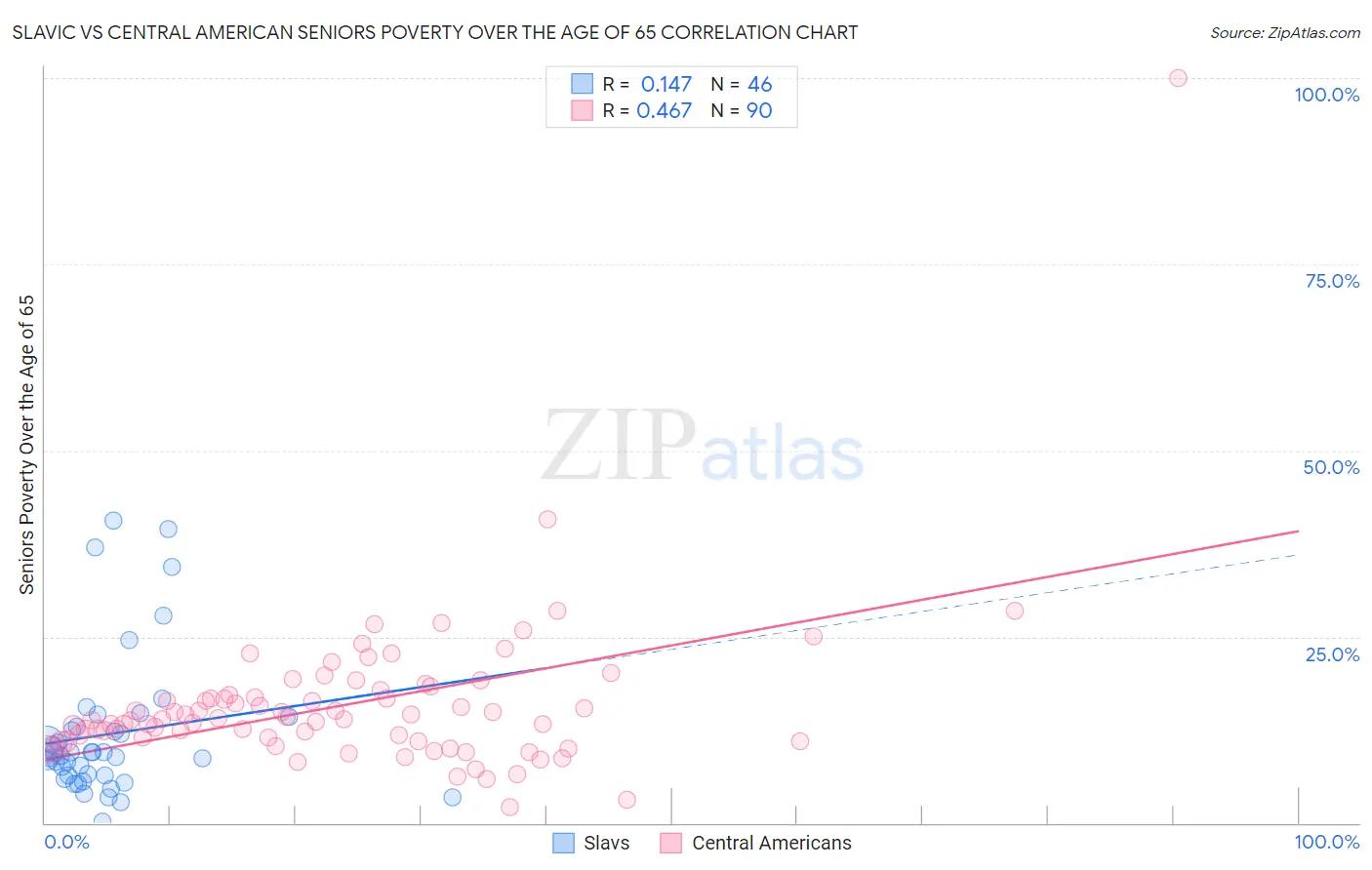Slavic vs Central American Seniors Poverty Over the Age of 65