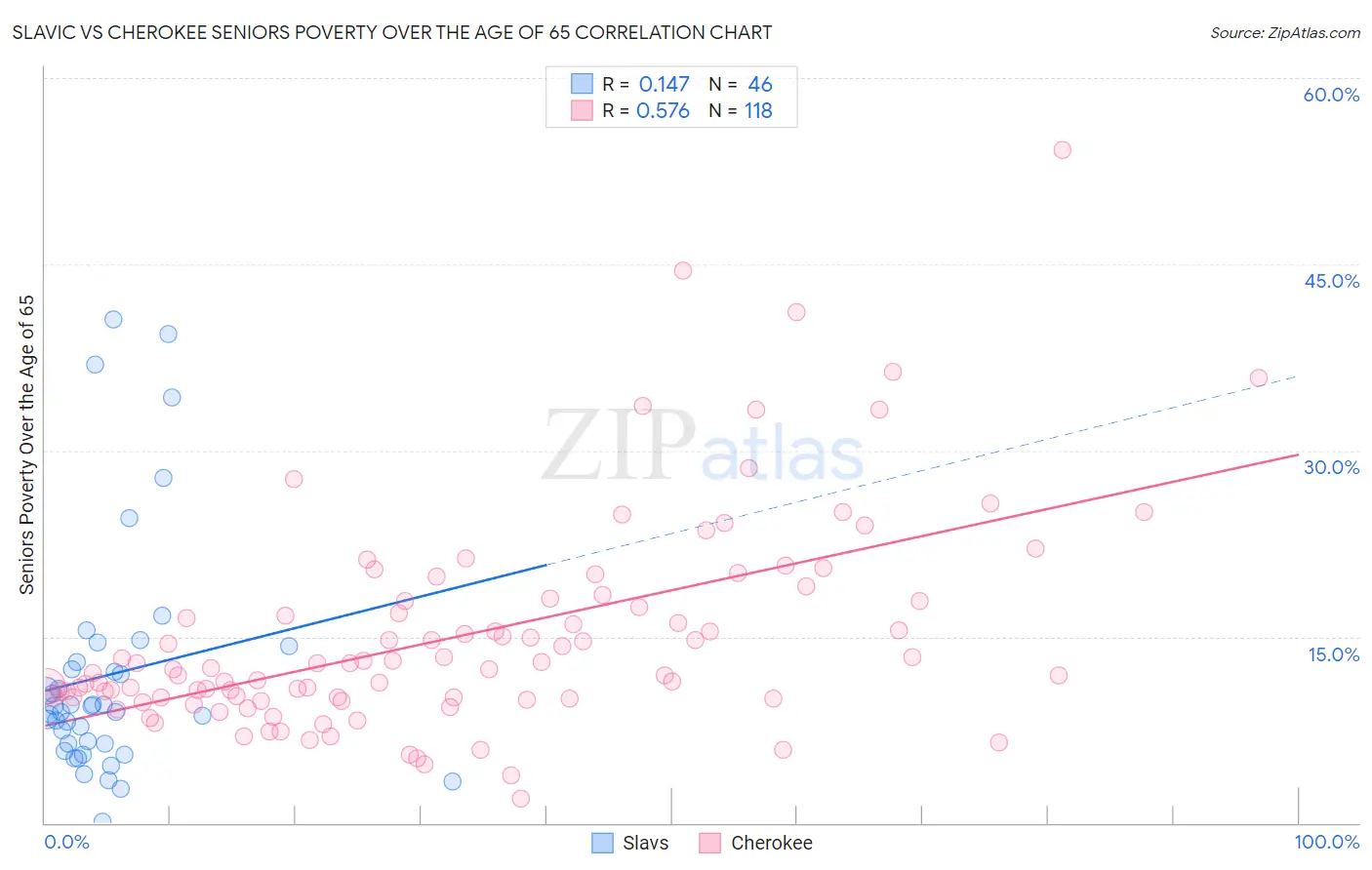 Slavic vs Cherokee Seniors Poverty Over the Age of 65