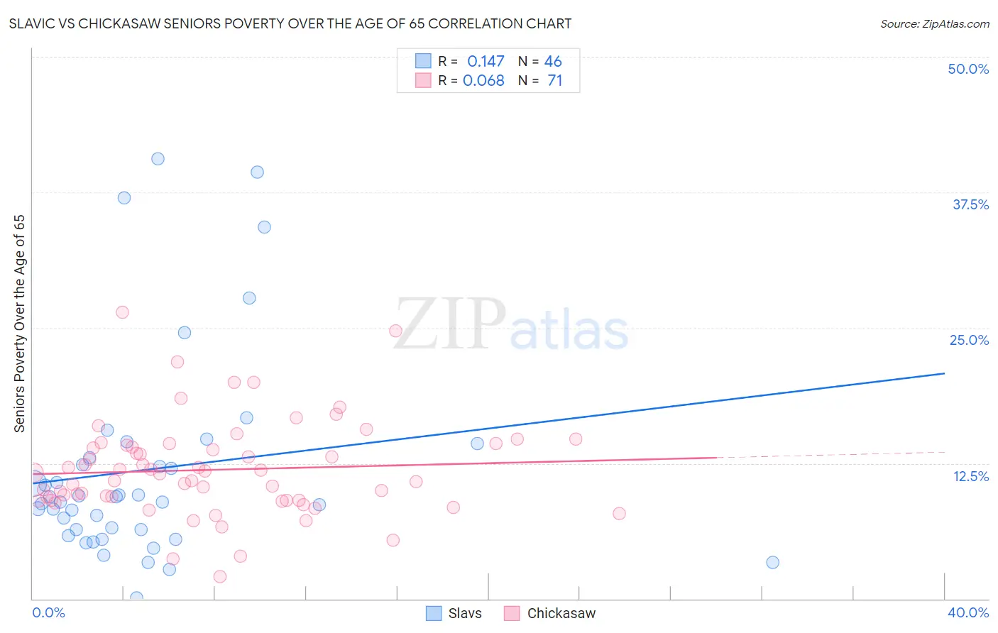 Slavic vs Chickasaw Seniors Poverty Over the Age of 65