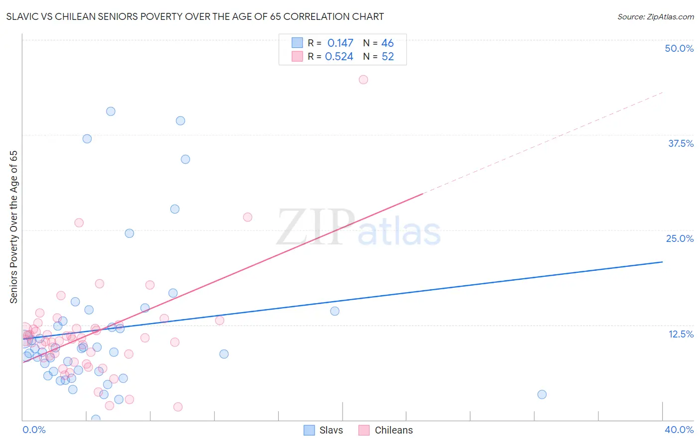 Slavic vs Chilean Seniors Poverty Over the Age of 65