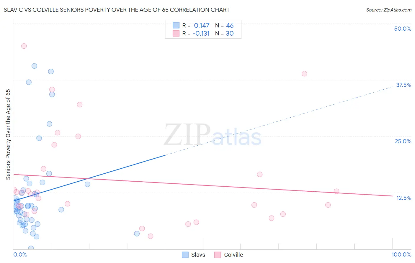 Slavic vs Colville Seniors Poverty Over the Age of 65