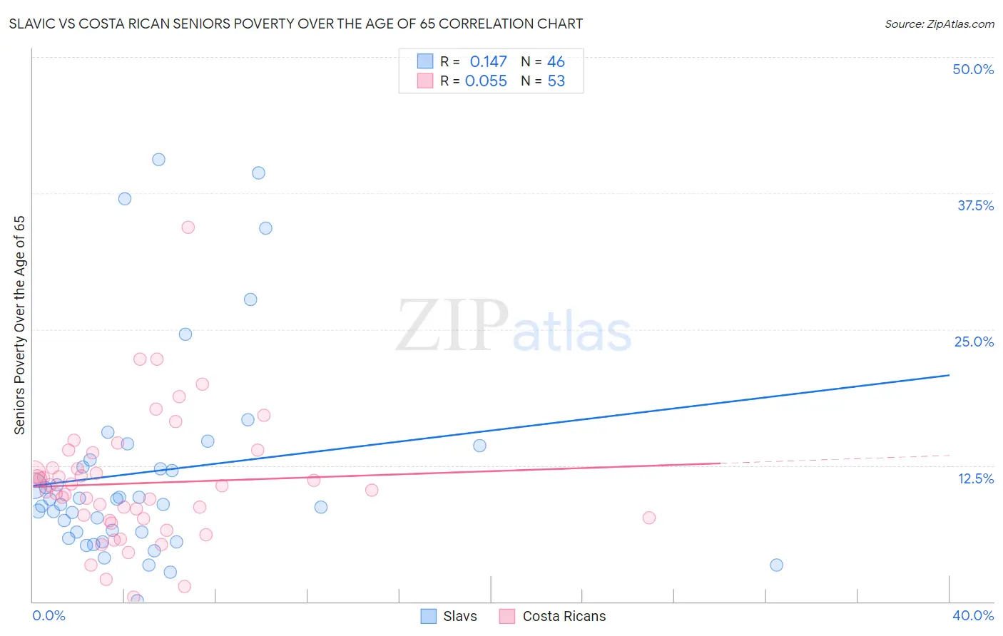 Slavic vs Costa Rican Seniors Poverty Over the Age of 65