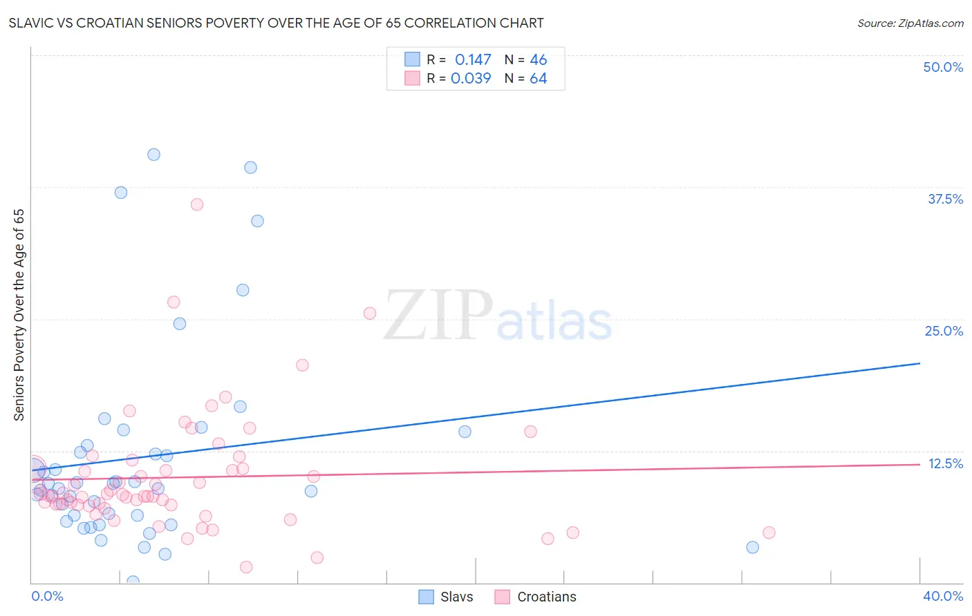 Slavic vs Croatian Seniors Poverty Over the Age of 65