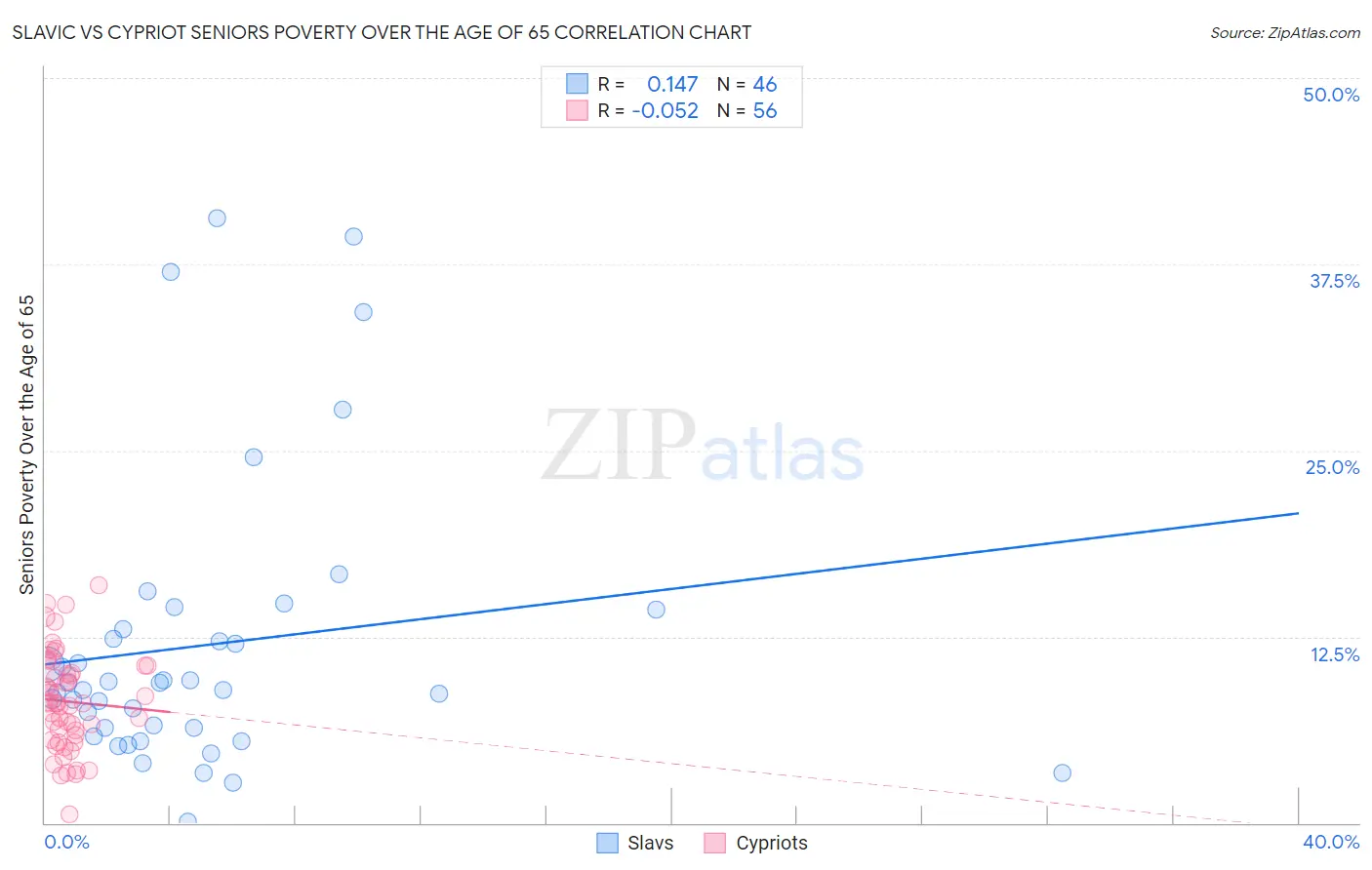 Slavic vs Cypriot Seniors Poverty Over the Age of 65
