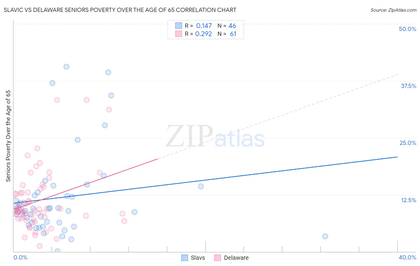 Slavic vs Delaware Seniors Poverty Over the Age of 65