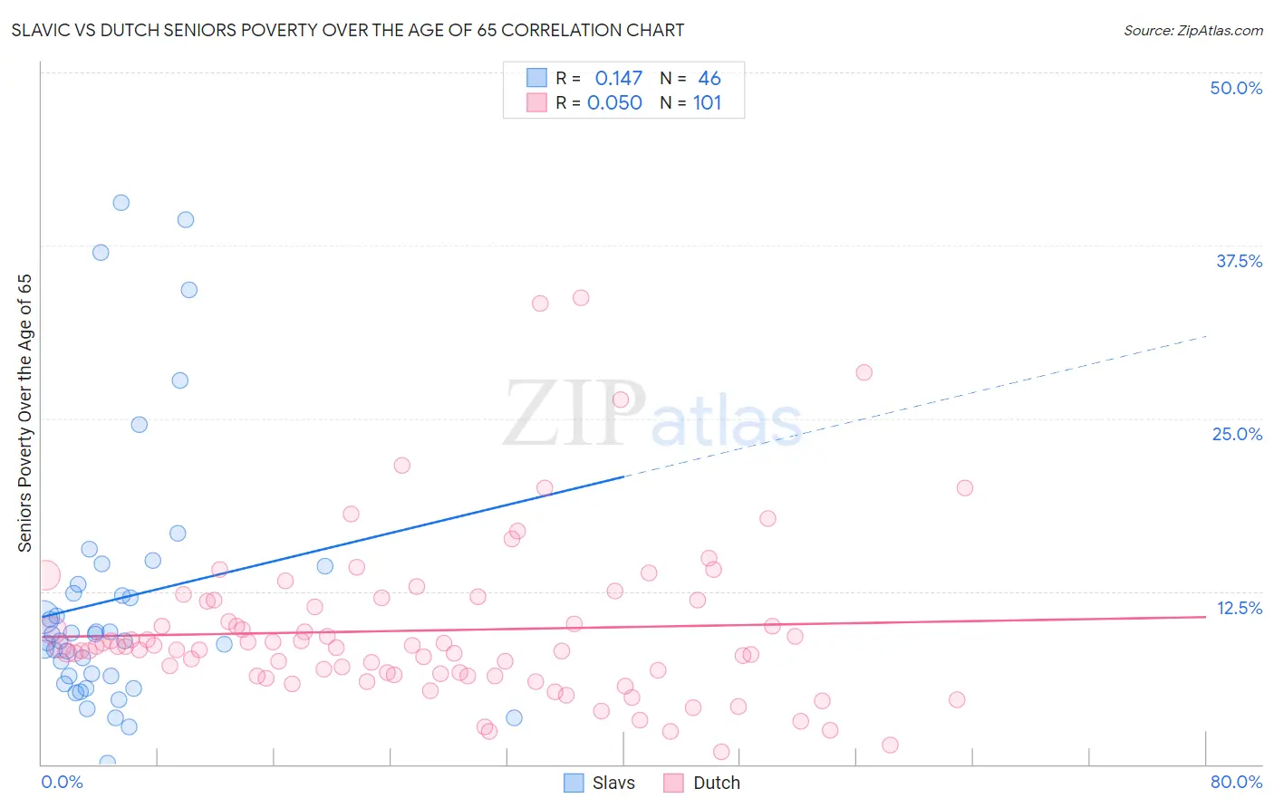 Slavic vs Dutch Seniors Poverty Over the Age of 65