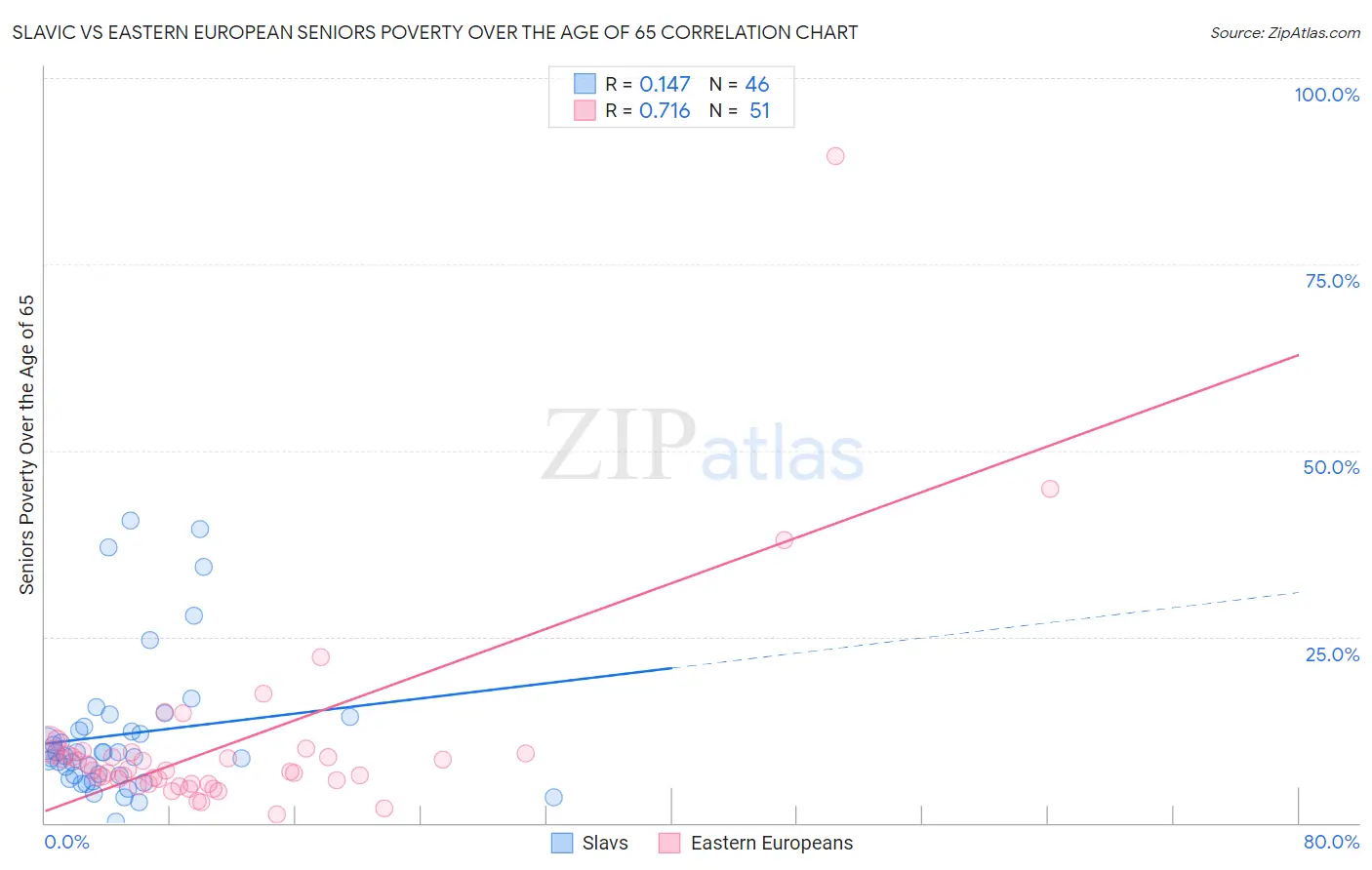 Slavic vs Eastern European Seniors Poverty Over the Age of 65