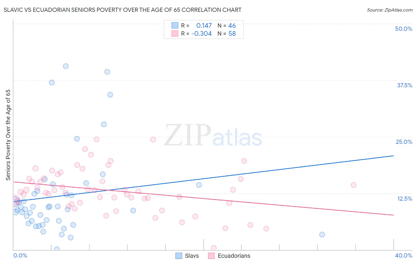 Slavic vs Ecuadorian Seniors Poverty Over the Age of 65