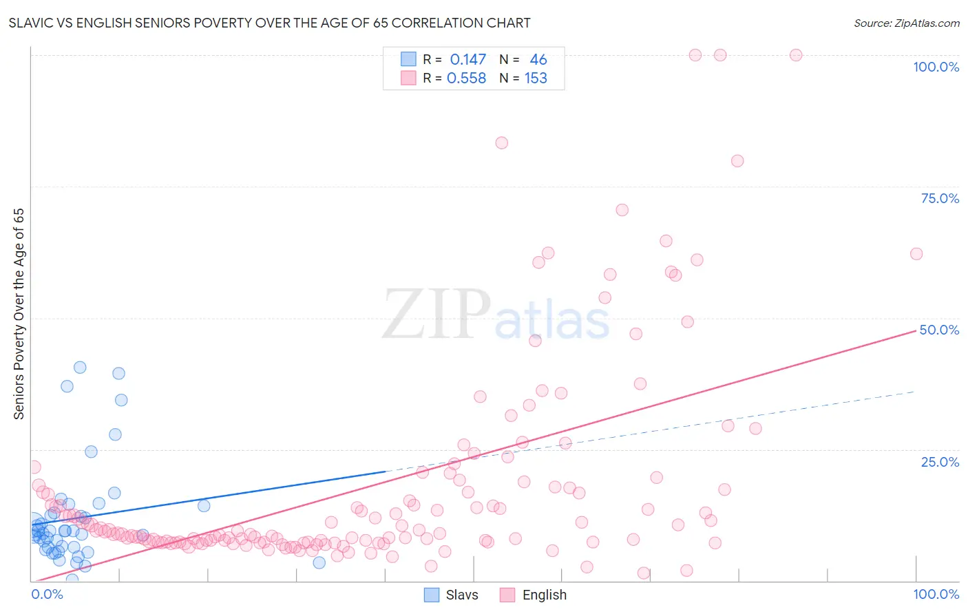 Slavic vs English Seniors Poverty Over the Age of 65