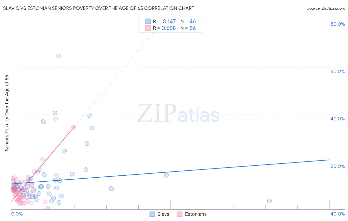 Slavic vs Estonian Seniors Poverty Over the Age of 65