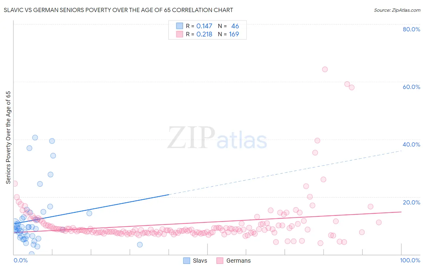 Slavic vs German Seniors Poverty Over the Age of 65