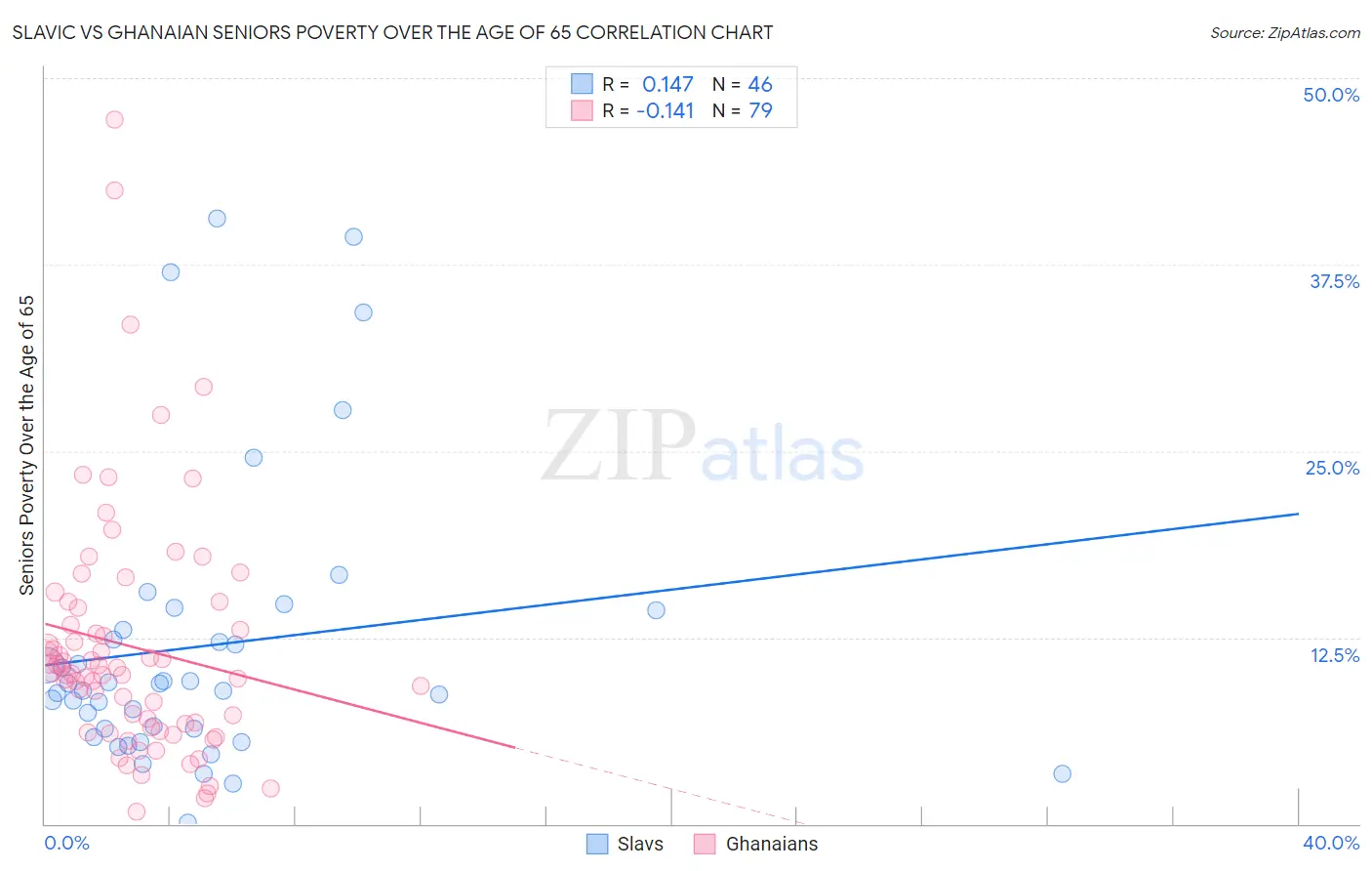 Slavic vs Ghanaian Seniors Poverty Over the Age of 65
