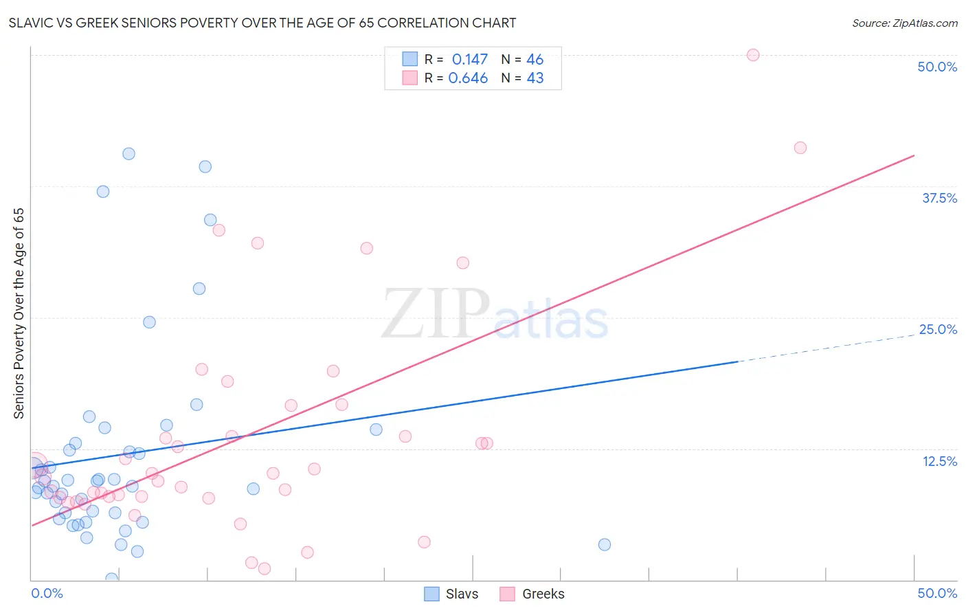 Slavic vs Greek Seniors Poverty Over the Age of 65