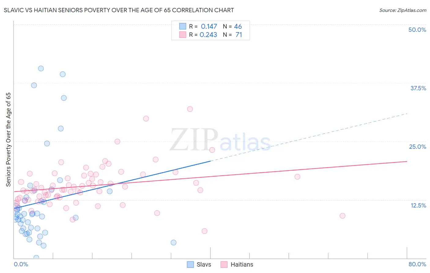 Slavic vs Haitian Seniors Poverty Over the Age of 65