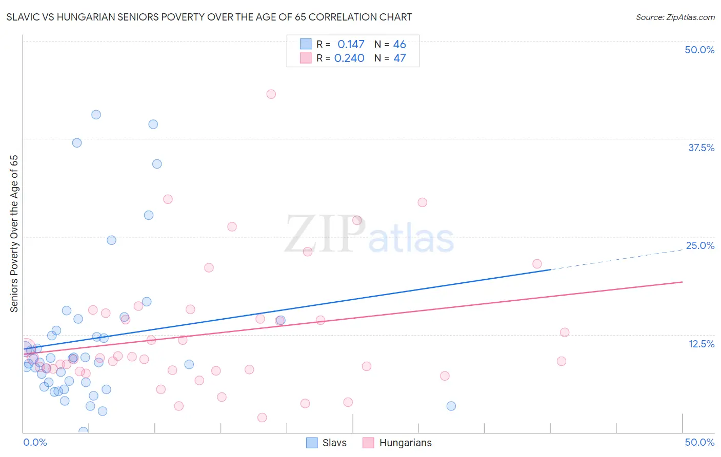 Slavic vs Hungarian Seniors Poverty Over the Age of 65