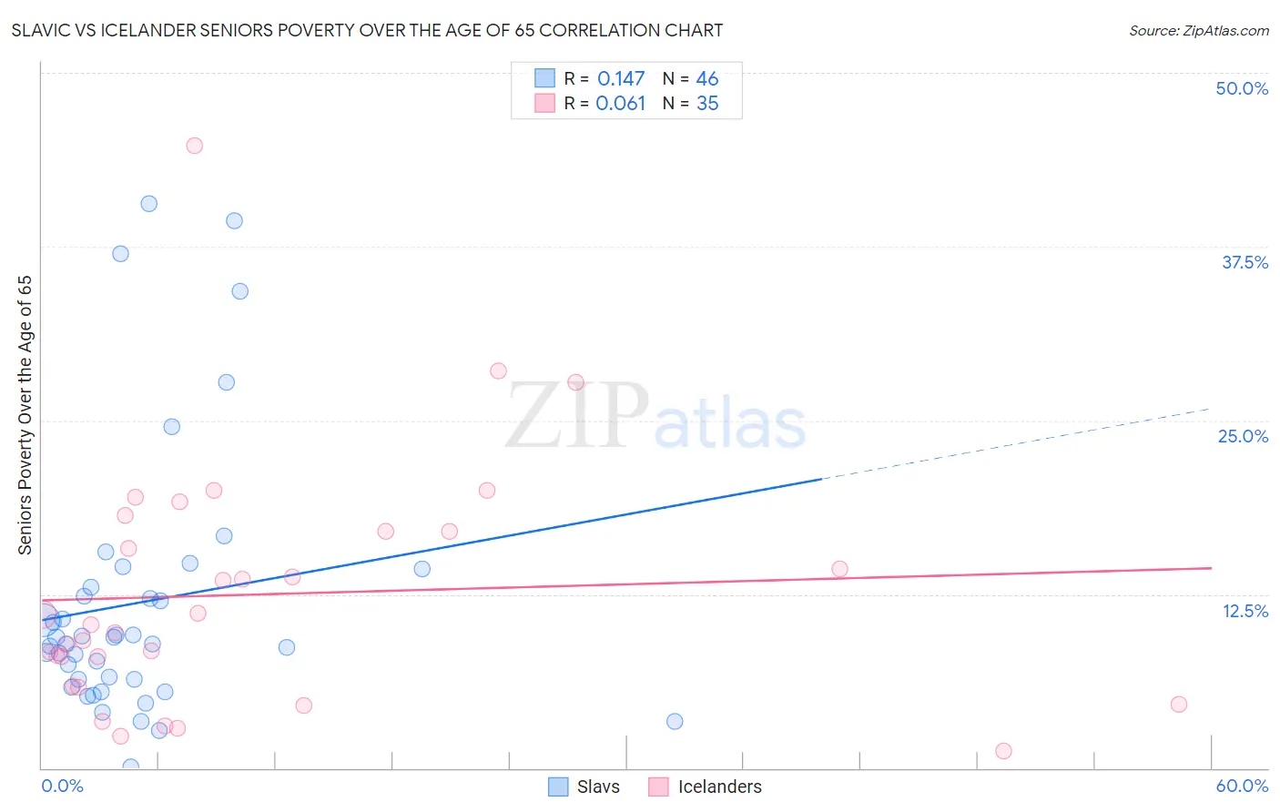 Slavic vs Icelander Seniors Poverty Over the Age of 65