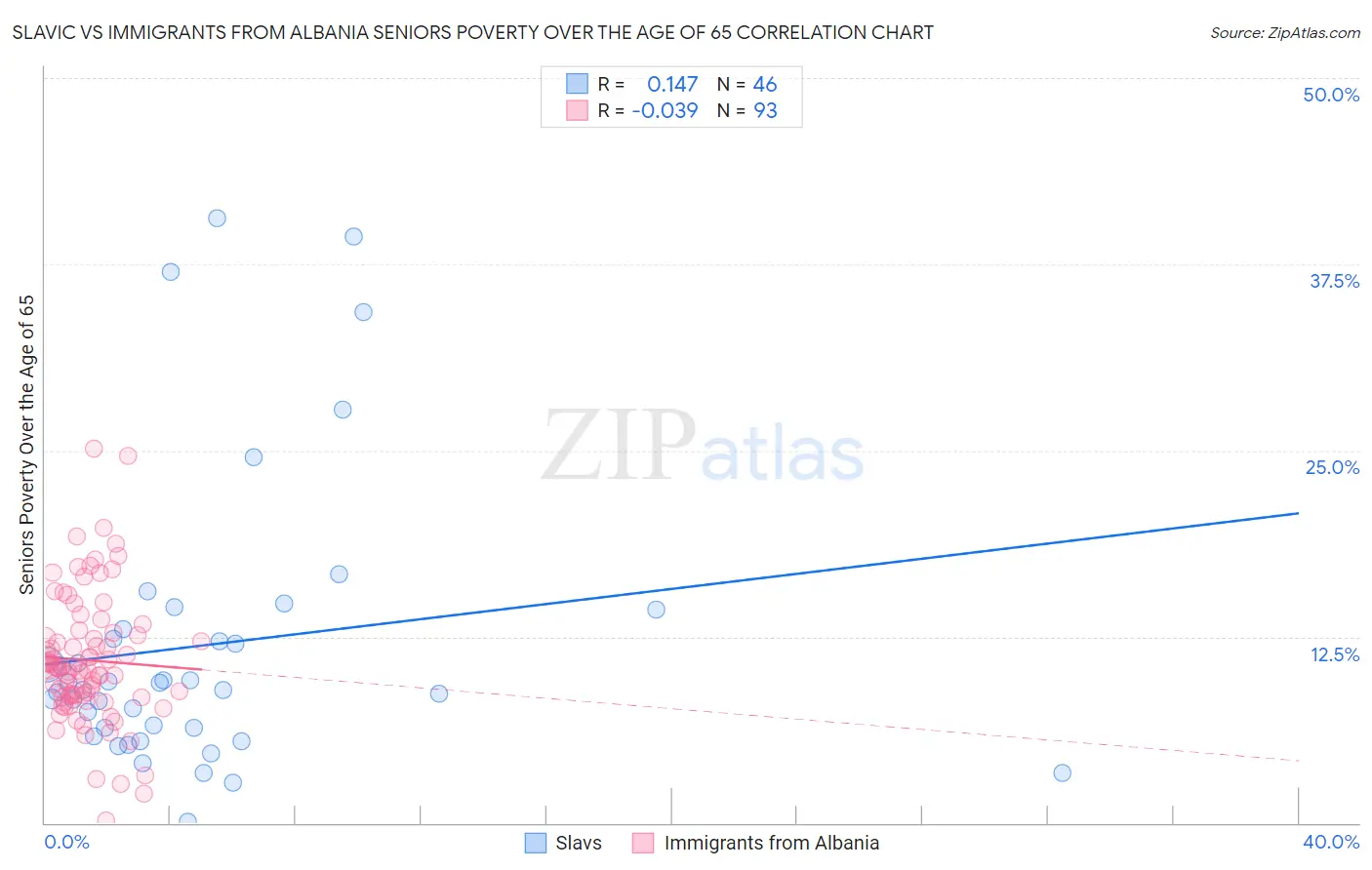 Slavic vs Immigrants from Albania Seniors Poverty Over the Age of 65