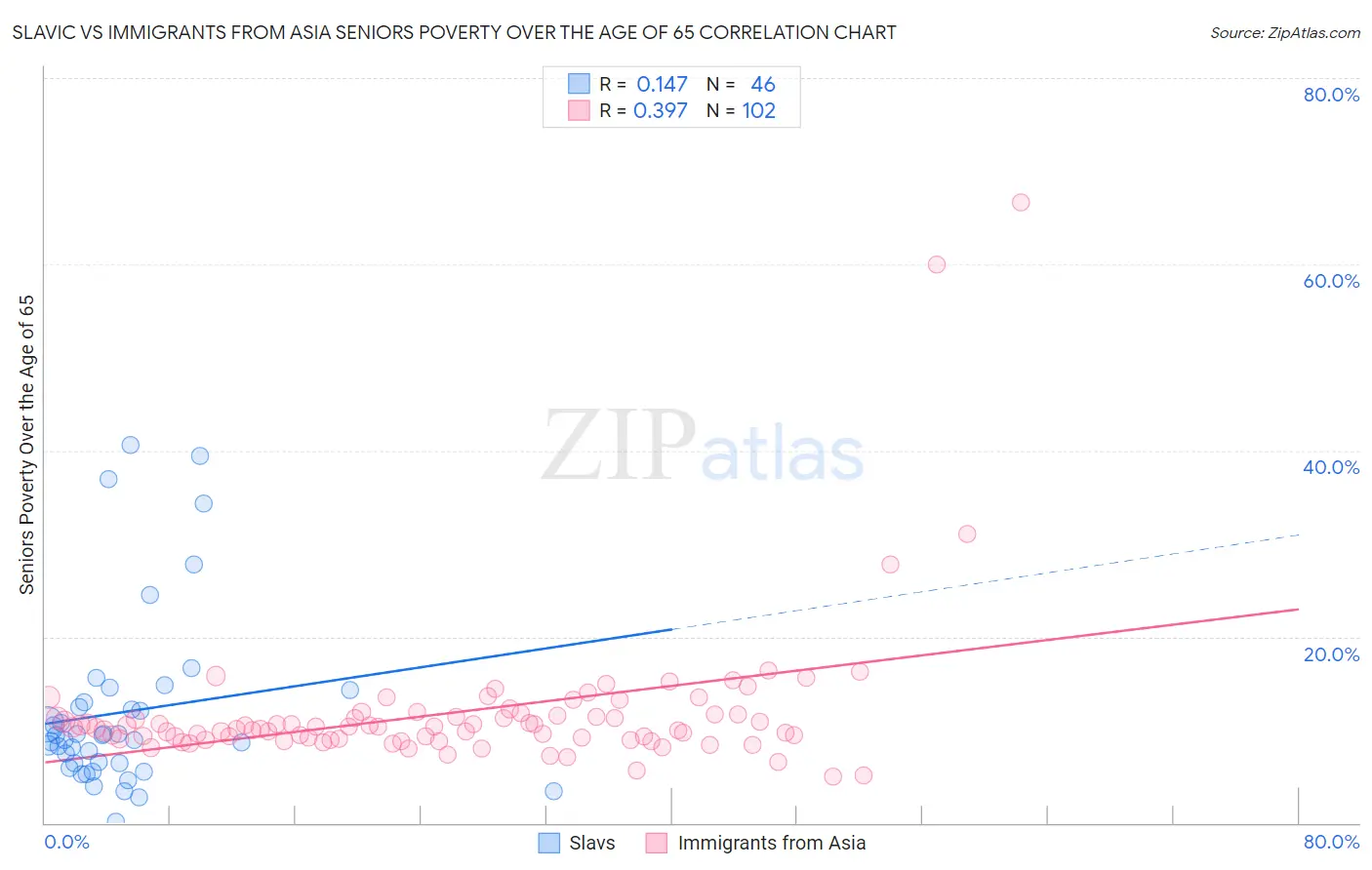 Slavic vs Immigrants from Asia Seniors Poverty Over the Age of 65