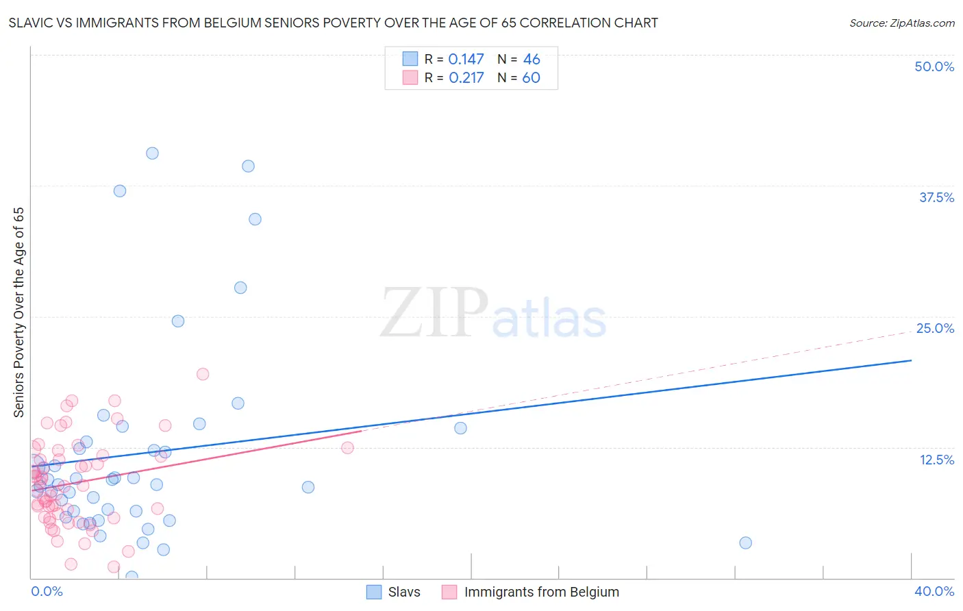Slavic vs Immigrants from Belgium Seniors Poverty Over the Age of 65