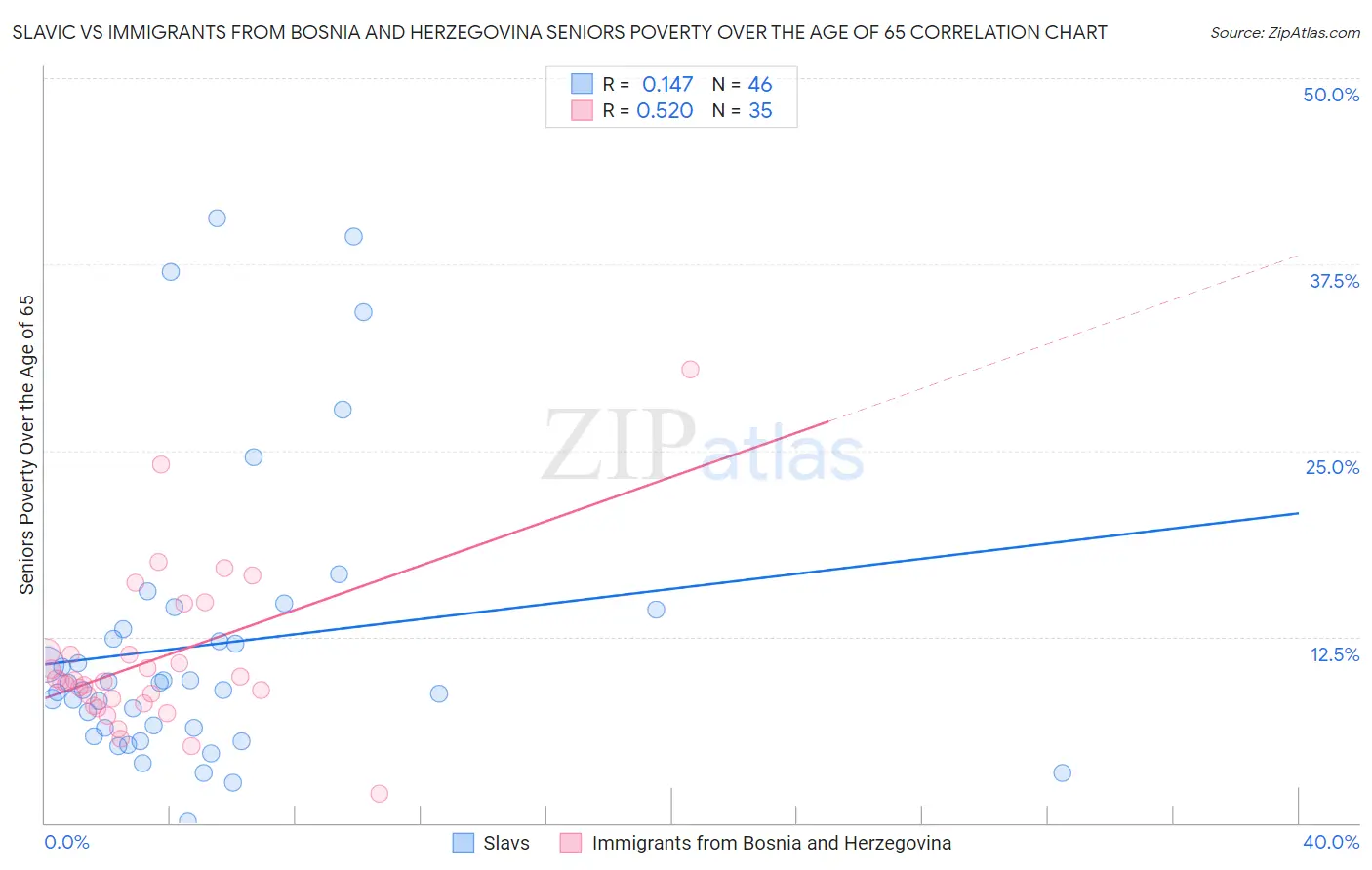 Slavic vs Immigrants from Bosnia and Herzegovina Seniors Poverty Over the Age of 65