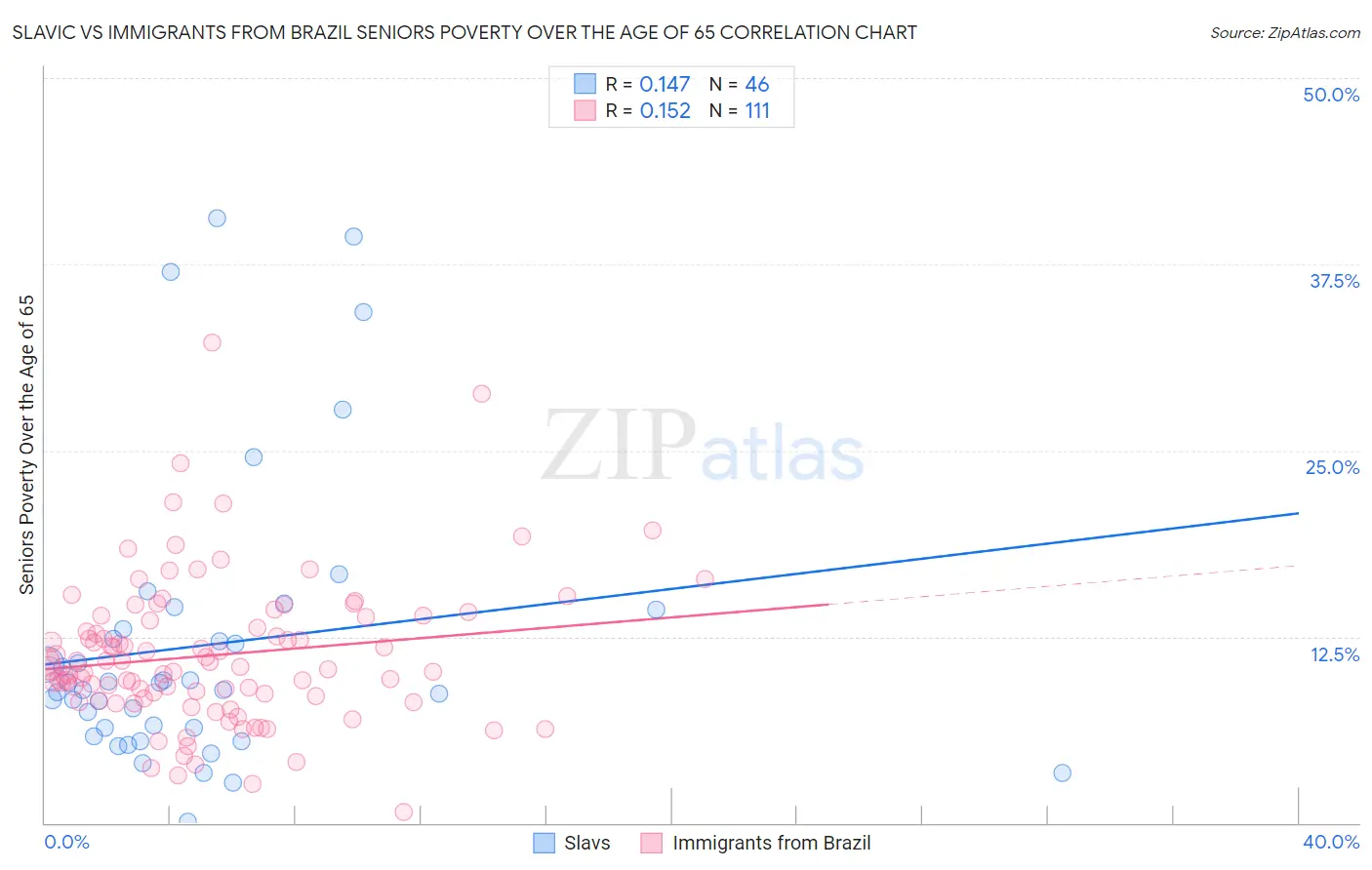 Slavic vs Immigrants from Brazil Seniors Poverty Over the Age of 65
