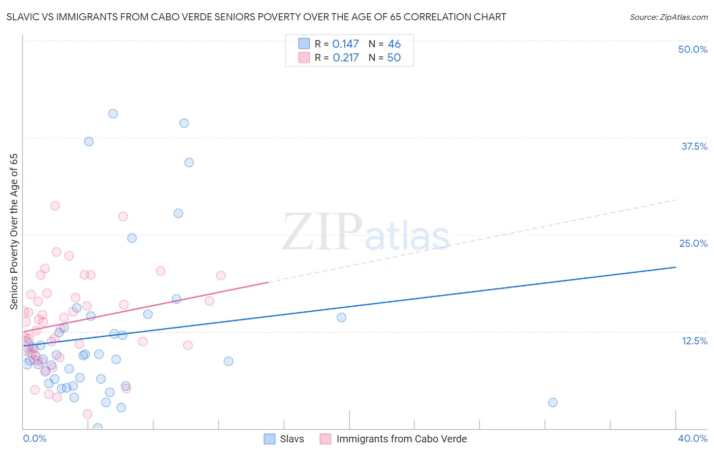 Slavic vs Immigrants from Cabo Verde Seniors Poverty Over the Age of 65