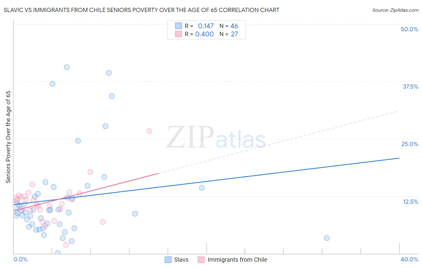 Slavic vs Immigrants from Chile Seniors Poverty Over the Age of 65